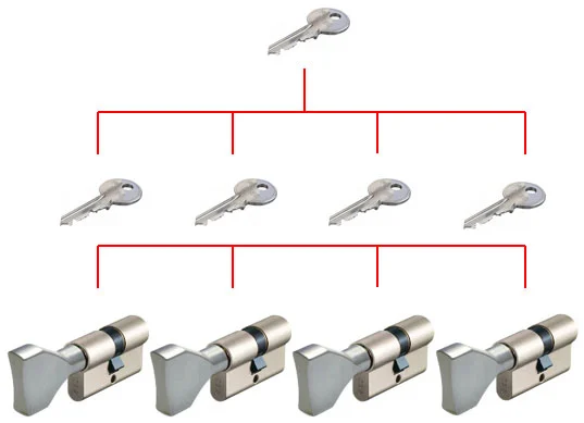 Wkładka bębenkowa F9 Basic z galka - system klucza